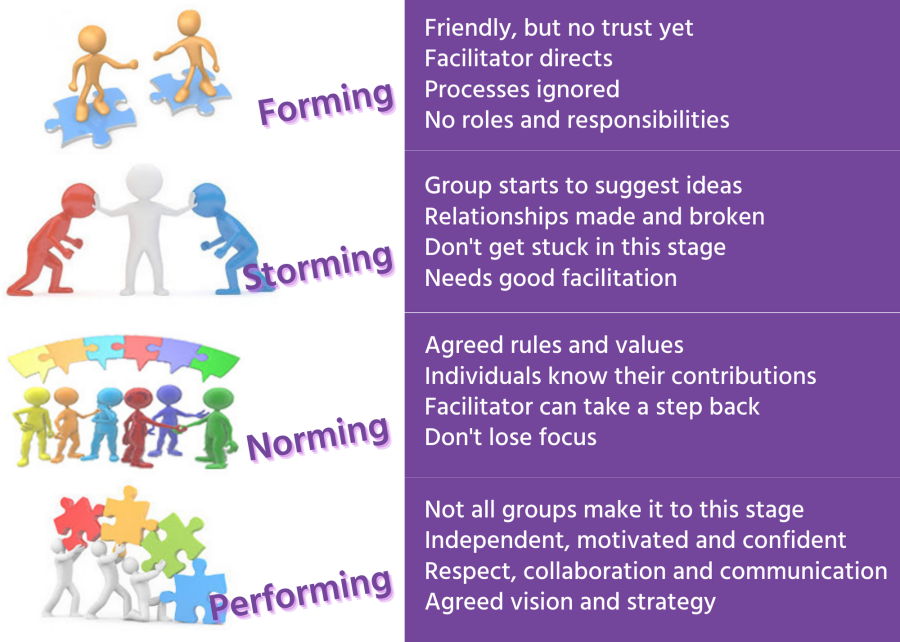 Stages of Group Formation: Forming, Storming, Performing