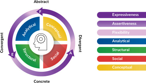 Emergenetics model