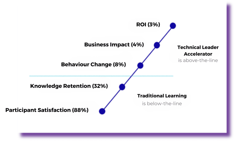ROI Impact graphic