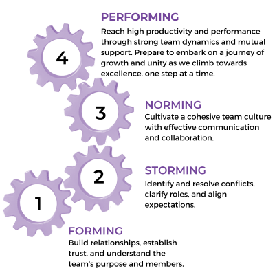 5 stages of team development