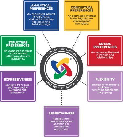 Emergenetics attributes